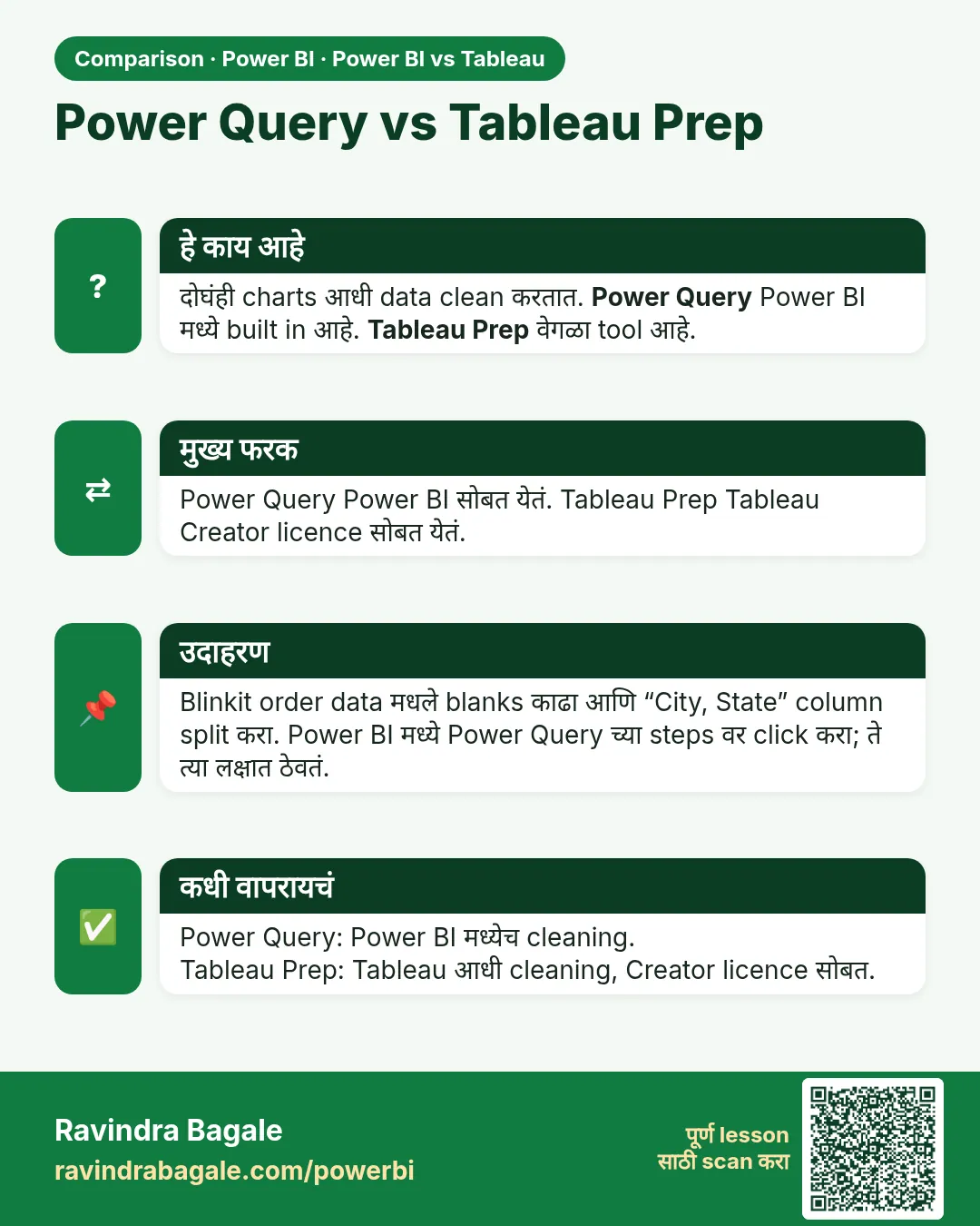 Power Query vs Tableau Prep. दोघंही charts आधी data clean करतात. Power Query Power BI मध्ये built in आहे. Tableau Prep वेगळा tool आहे.