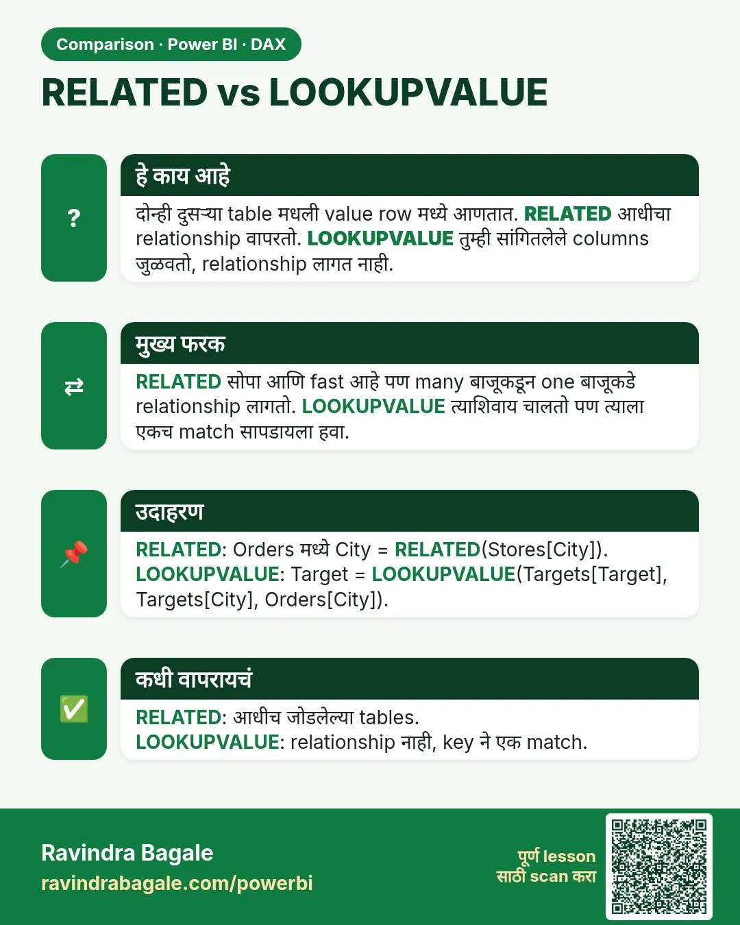 RELATED vs LOOKUPVALUE. दोन्ही दुसऱ्या table मधली value row मध्ये आणतात. RELATED आधीचा relationship वापरतो. LOOKUPVALUE तुम्ही सांगितलेले columns जुळवतो, relationship लागत नाही.