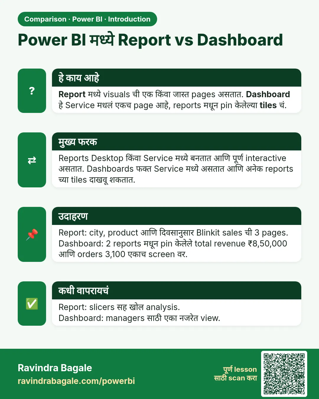 Power BI मध्ये Report vs Dashboard. Report मध्ये visuals ची एक किंवा जास्त pages असतात. Dashboard हे Service मधलं एकच page आहे, reports मधून pin केलेल्या tiles चं.