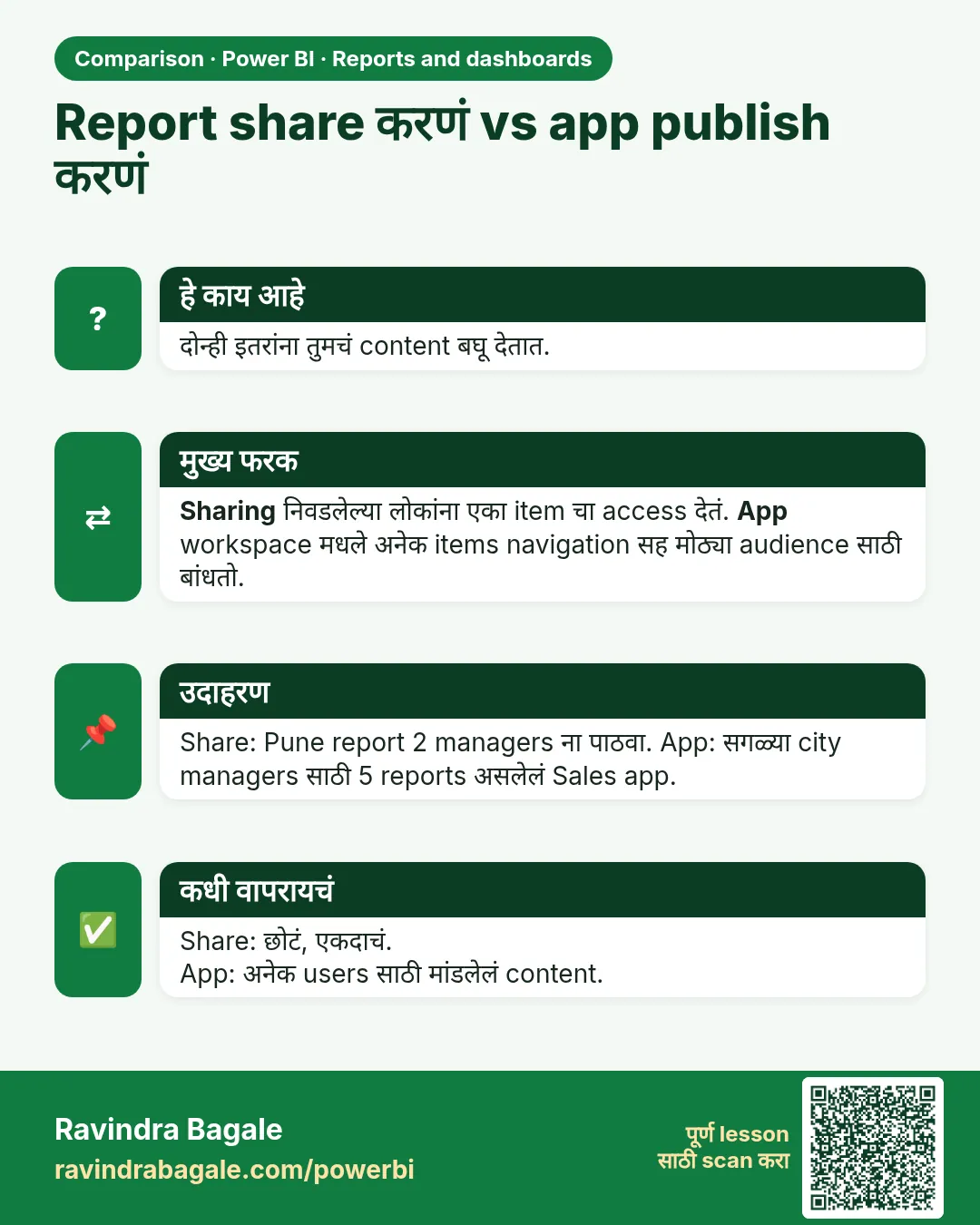 Report share करणं vs app publish करणं. दोन्ही इतरांना तुमचं content बघू देतात.