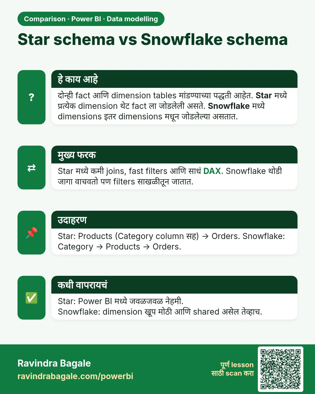 Star schema vs Snowflake schema. दोन्ही fact आणि dimension tables मांडण्याच्या पद्धती आहेत. Star मध्ये प्रत्येक dimension थेट fact ला जोडलेली असते. Snowflake मध्ये dimensions इतर dimensions मधून जोडलेल्या असतात.