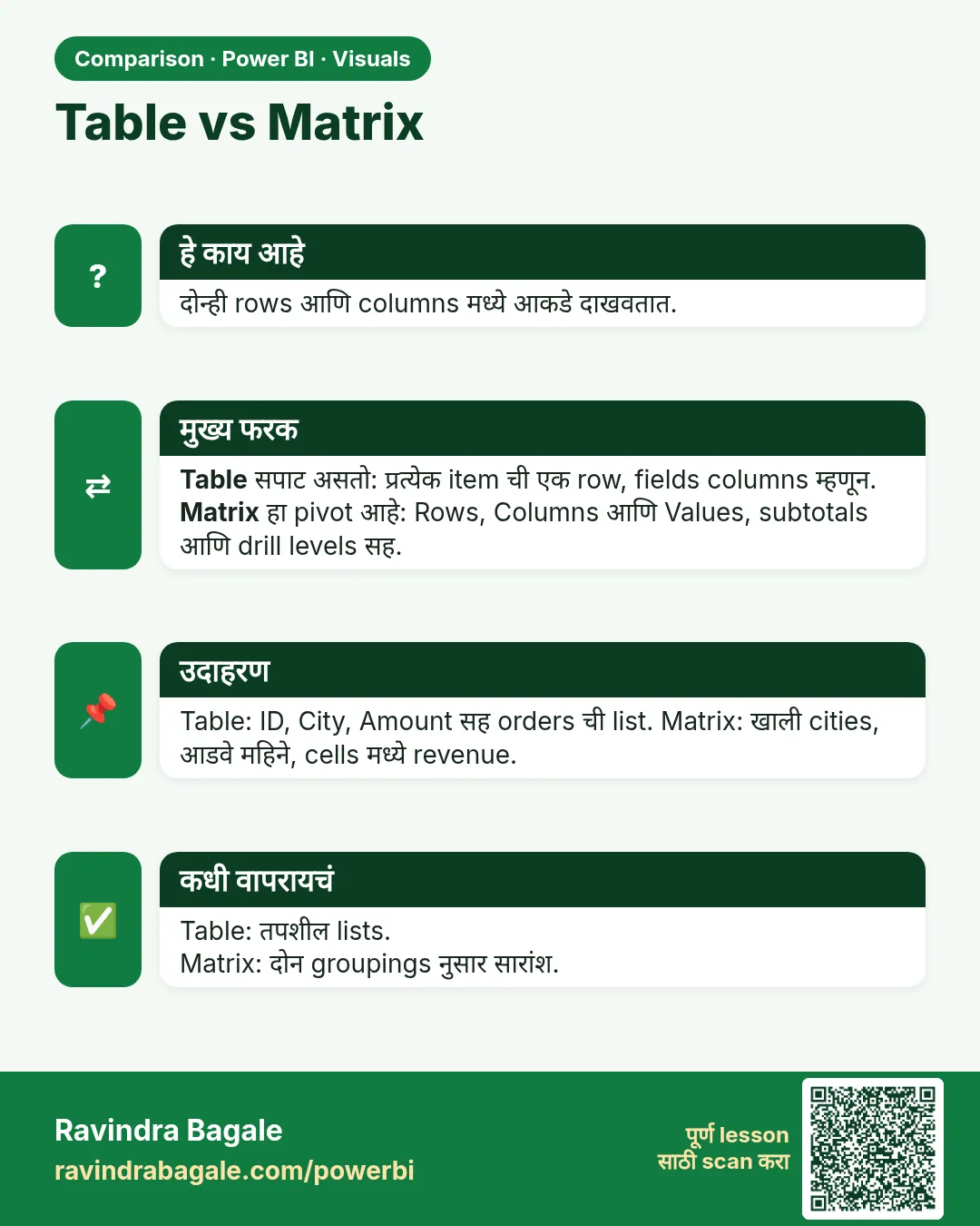 Table vs Matrix. दोन्ही rows आणि columns मध्ये आकडे दाखवतात.