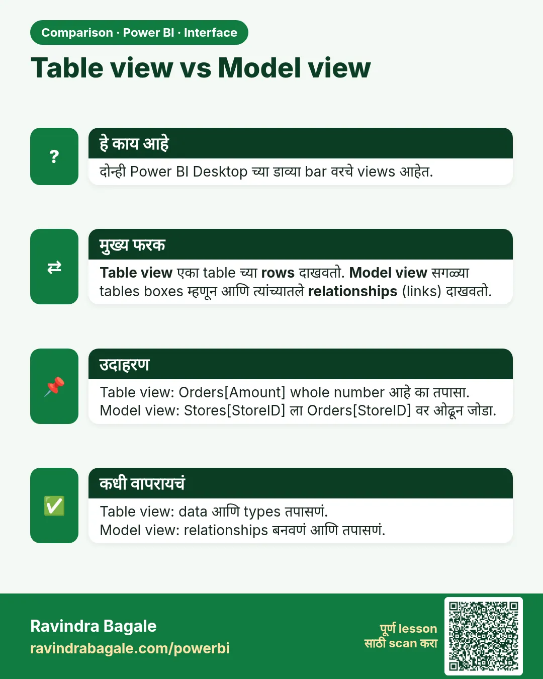 Table view vs Model view. दोन्ही Power BI Desktop च्या डाव्या bar वरचे views आहेत.