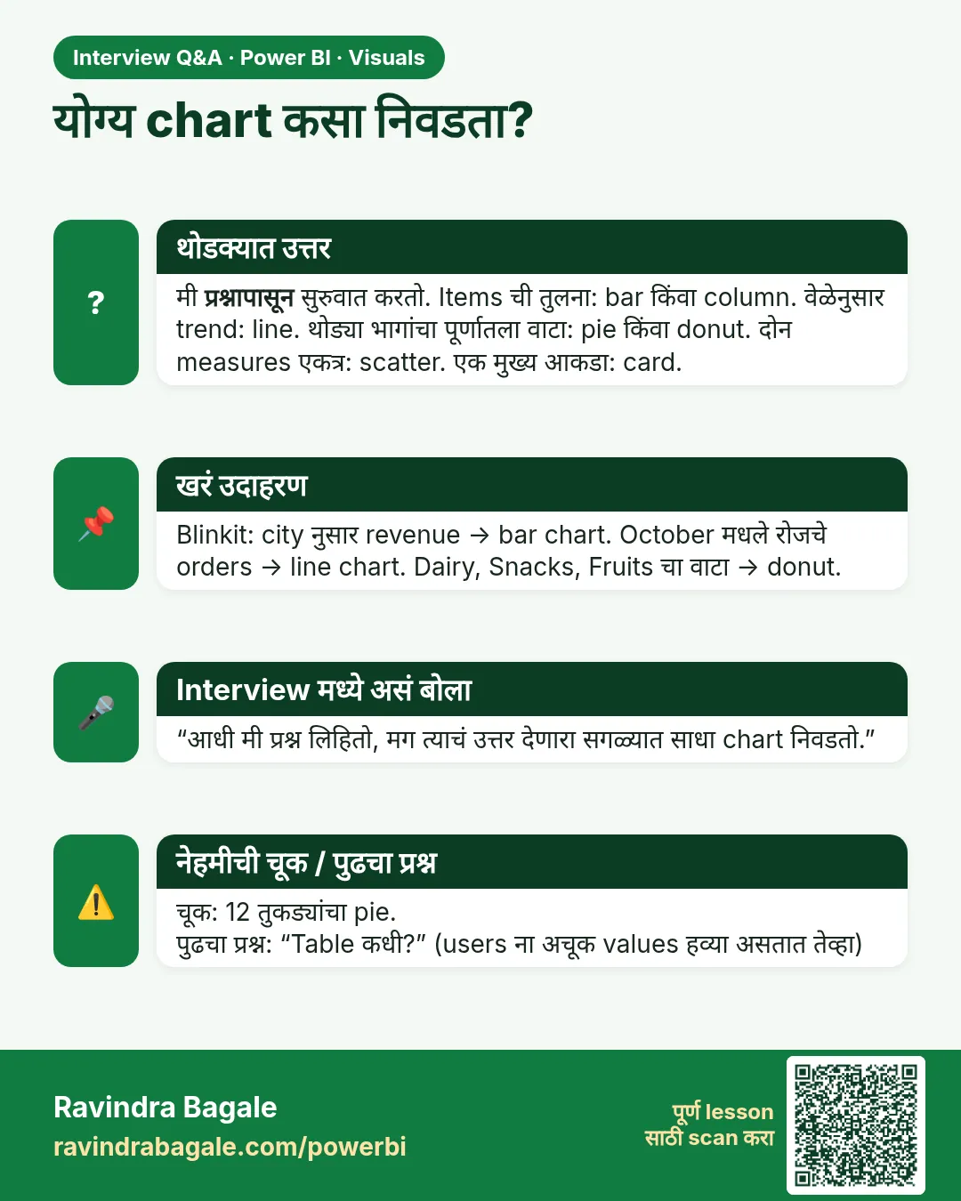 योग्य chart कसा निवडता? मी प्रश्नापासून सुरुवात करतो. Items ची तुलना: bar किंवा column. वेळेनुसार trend: line. थोड्या भागांचा पूर्णातला वाटा: pie किंवा donut. दोन measures एकत्र: scatter. एक मुख्य आकडा: card.