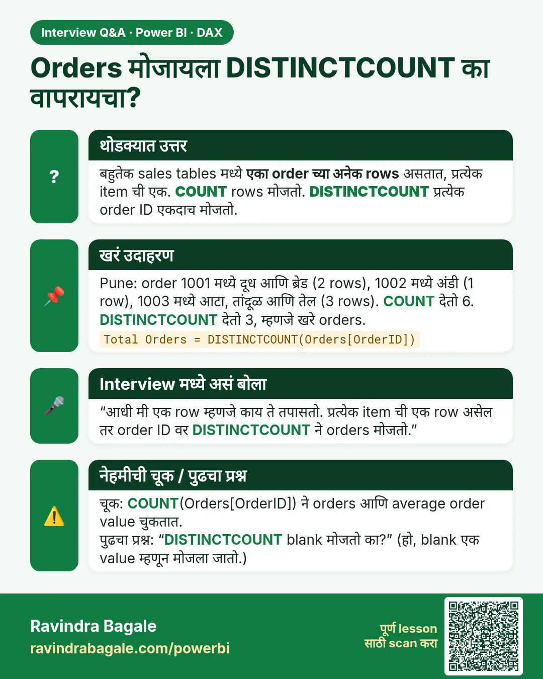 Orders मोजायला DISTINCTCOUNT का वापरायचा? बहुतेक sales tables मध्ये एका order च्या अनेक rows असतात, प्रत्येक item ची एक. COUNT rows मोजतो. DISTINCTCOUNT प्रत्येक order ID एकदाच मोजतो.