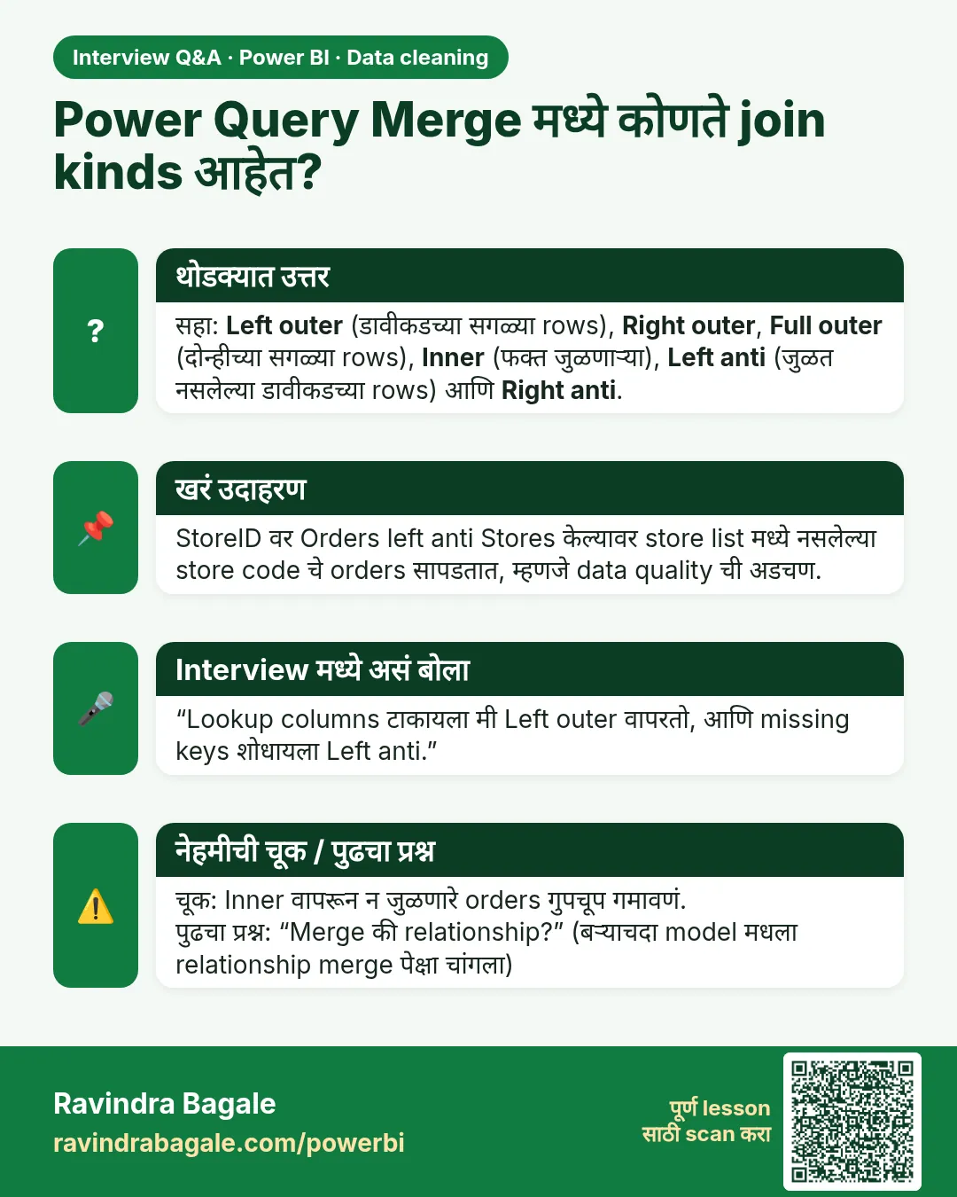Power Query Merge मध्ये कोणते join kinds आहेत? सहा: Left outer (डावीकडच्या सगळ्या rows), Right outer, Full outer (दोन्हीच्या सगळ्या rows), Inner (फक्त जुळणाऱ्या), Left anti (जुळत नसलेल्या डावीकडच्या rows) आणि Right anti.