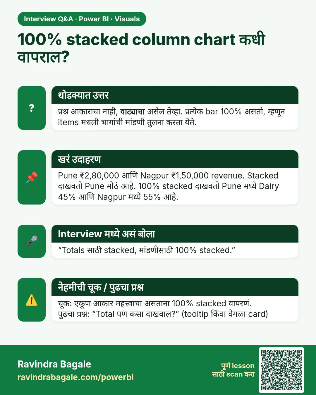 100% stacked column chart कधी वापराल? प्रश्न आकाराचा नाही, वाट्याचा असेल तेव्हा. प्रत्येक bar 100% असतो, म्हणून items मधली भागांची मांडणी तुलना करता येते.