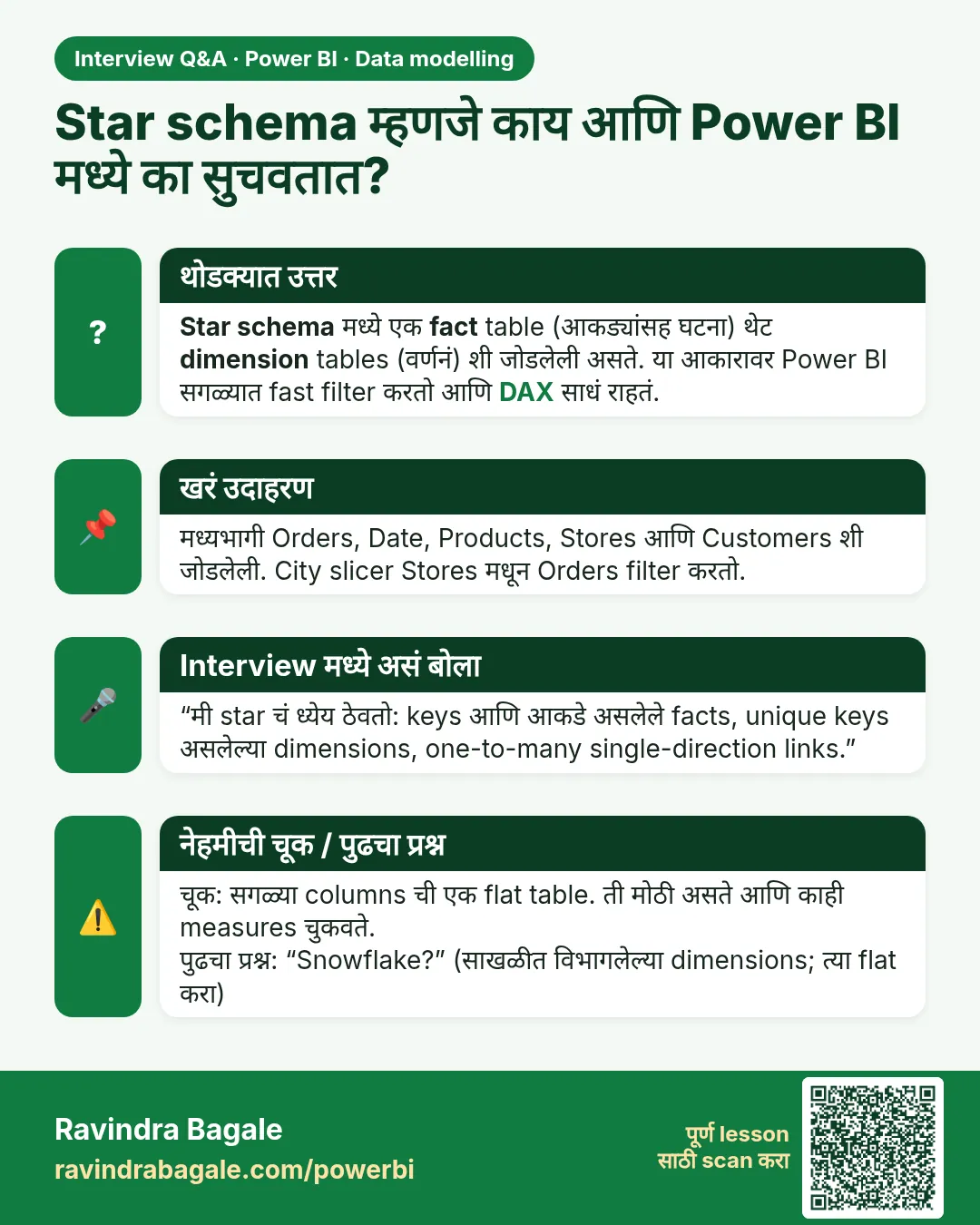 Star schema म्हणजे काय आणि Power BI मध्ये का सुचवतात? Star schema मध्ये एक fact table (आकड्यांसह घटना) थेट dimension tables (वर्णनं) शी जोडलेली असते. या आकारावर Power BI सगळ्यात fast filter करतो आणि DAX साधं राहतं.