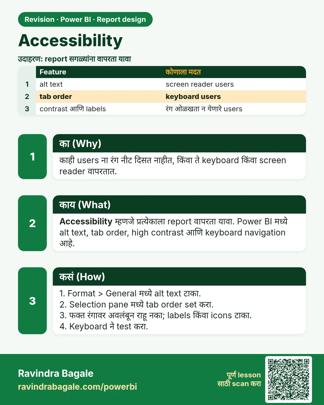 Accessibility. काही users ना रंग नीट दिसत नाहीत, किंवा ते keyboard किंवा screen reader वापरतात.