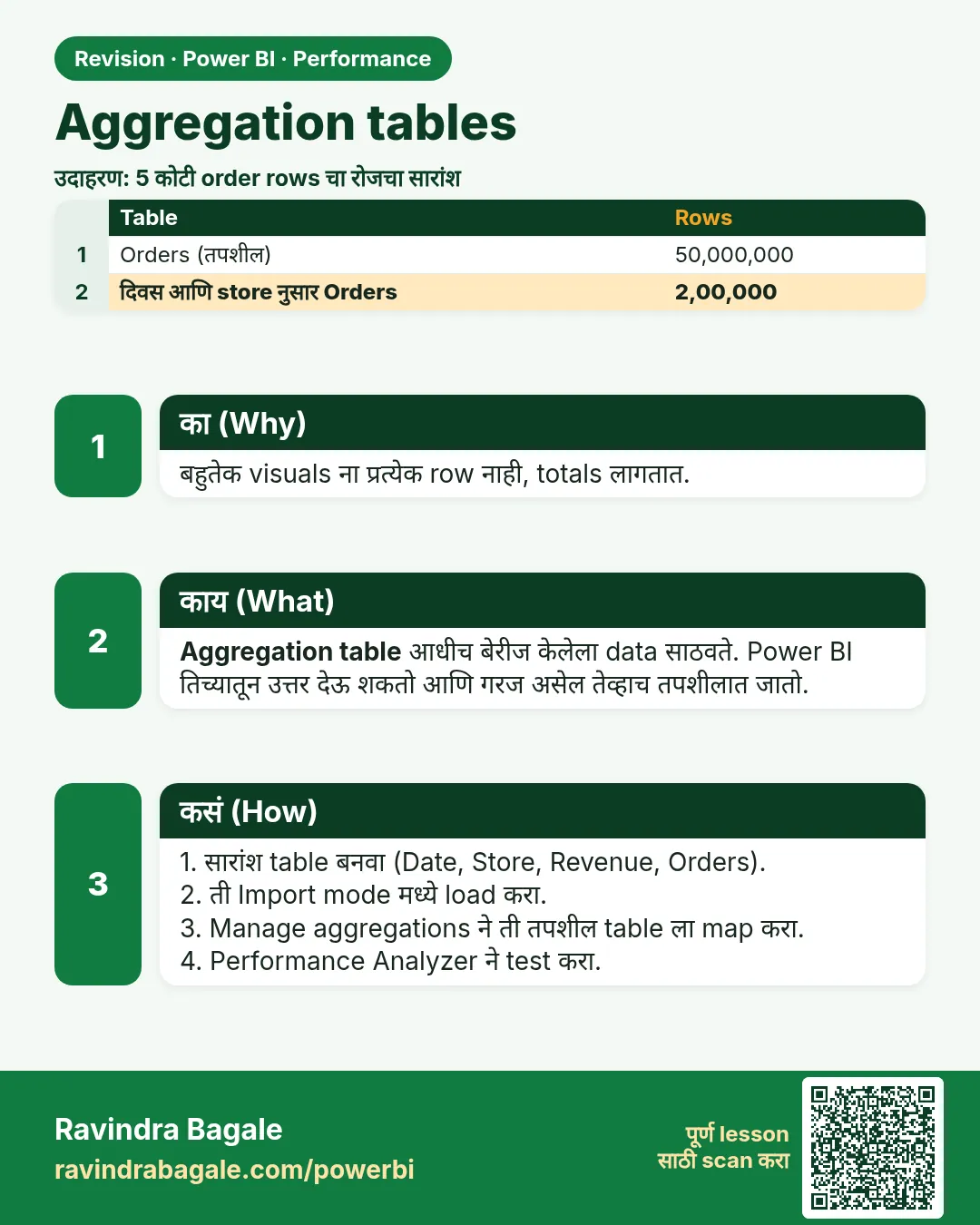 Aggregation tables. बहुतेक visuals ना प्रत्येक row नाही, totals लागतात.