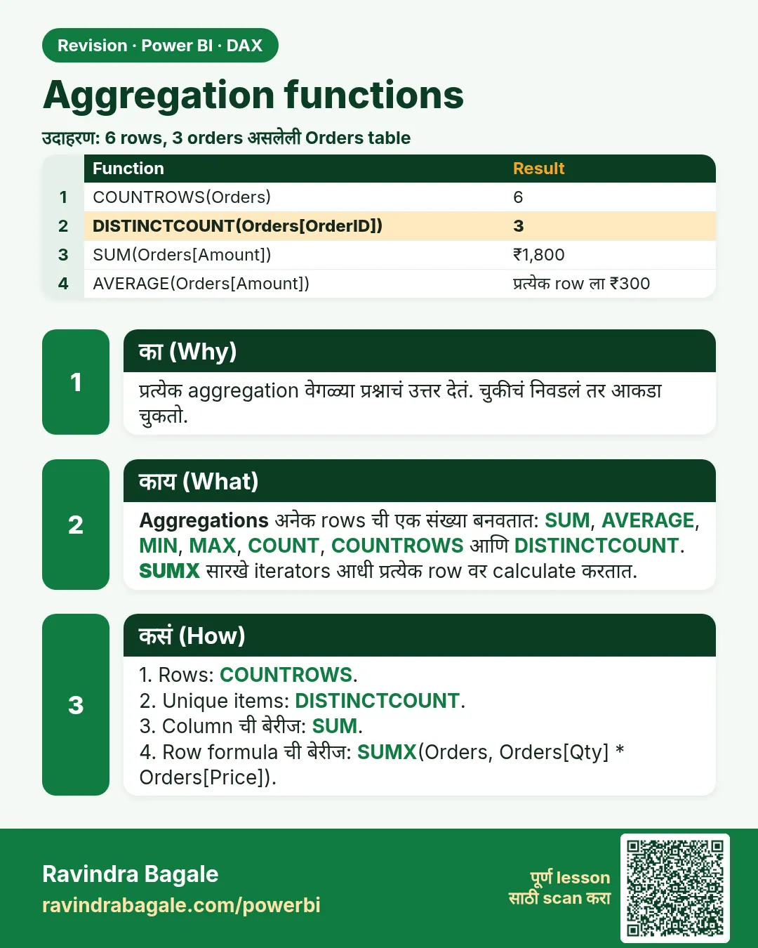 Aggregation functions. प्रत्येक aggregation वेगळ्या प्रश्नाचं उत्तर देतं. चुकीचं निवडलं तर आकडा चुकतो.