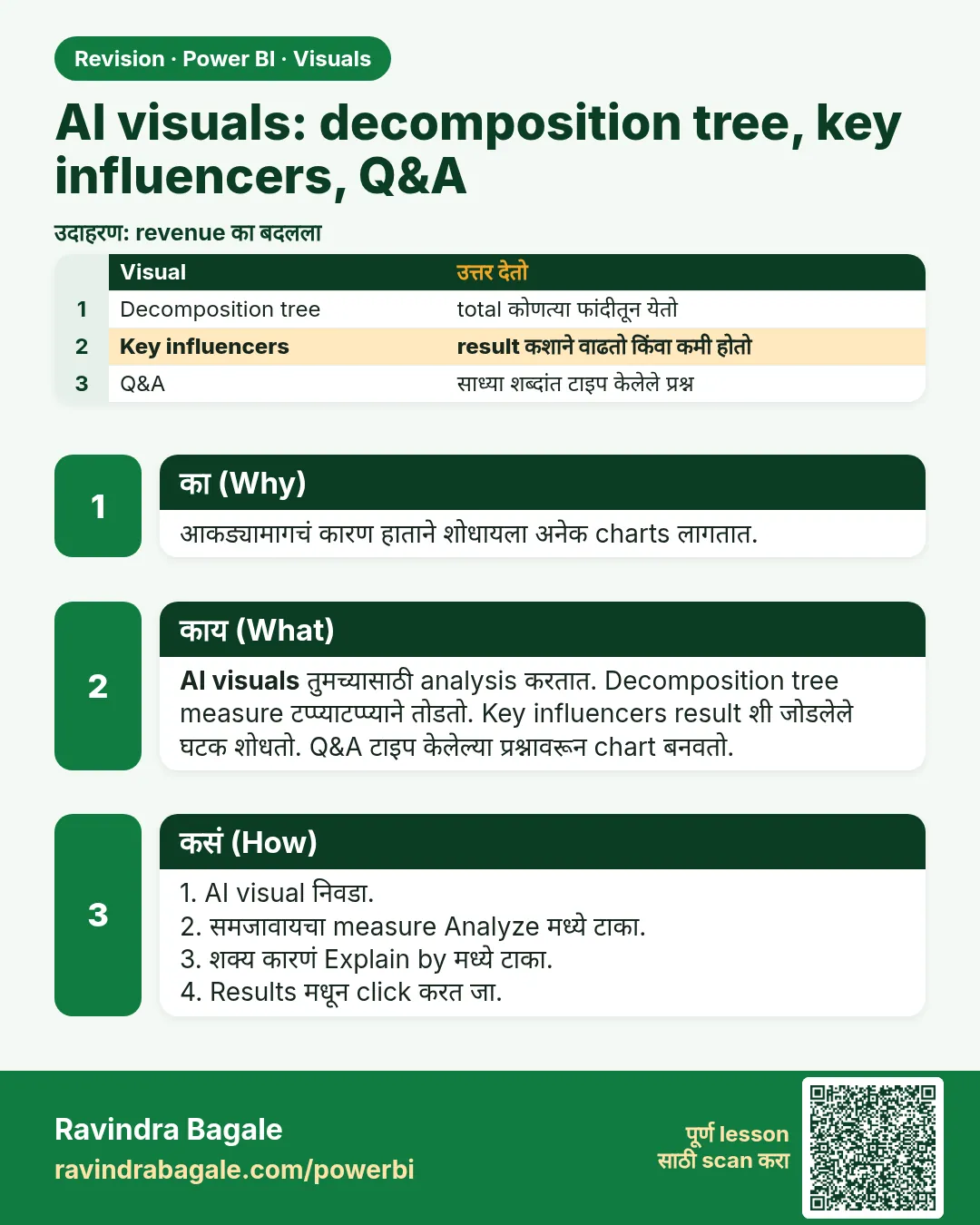 AI visuals: decomposition tree, key influencers, Q&A. आकड्यामागचं कारण हाताने शोधायला अनेक charts लागतात.