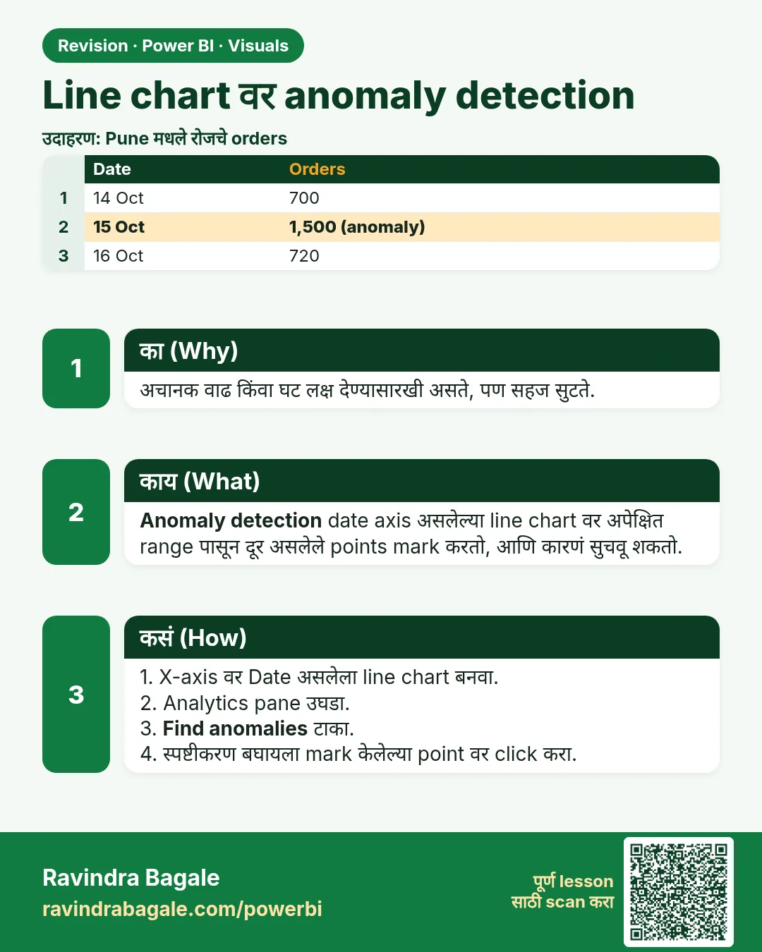 Line chart वर anomaly detection. अचानक वाढ किंवा घट लक्ष देण्यासारखी असते, पण सहज सुटते.