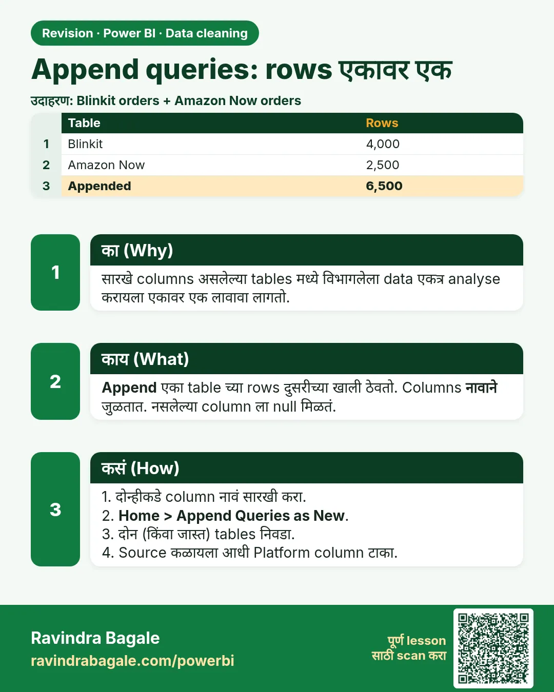 Append queries: rows एकावर एक. सारखे columns असलेल्या tables मध्ये विभागलेला data एकत्र analyse करायला एकावर एक लावावा लागतो.