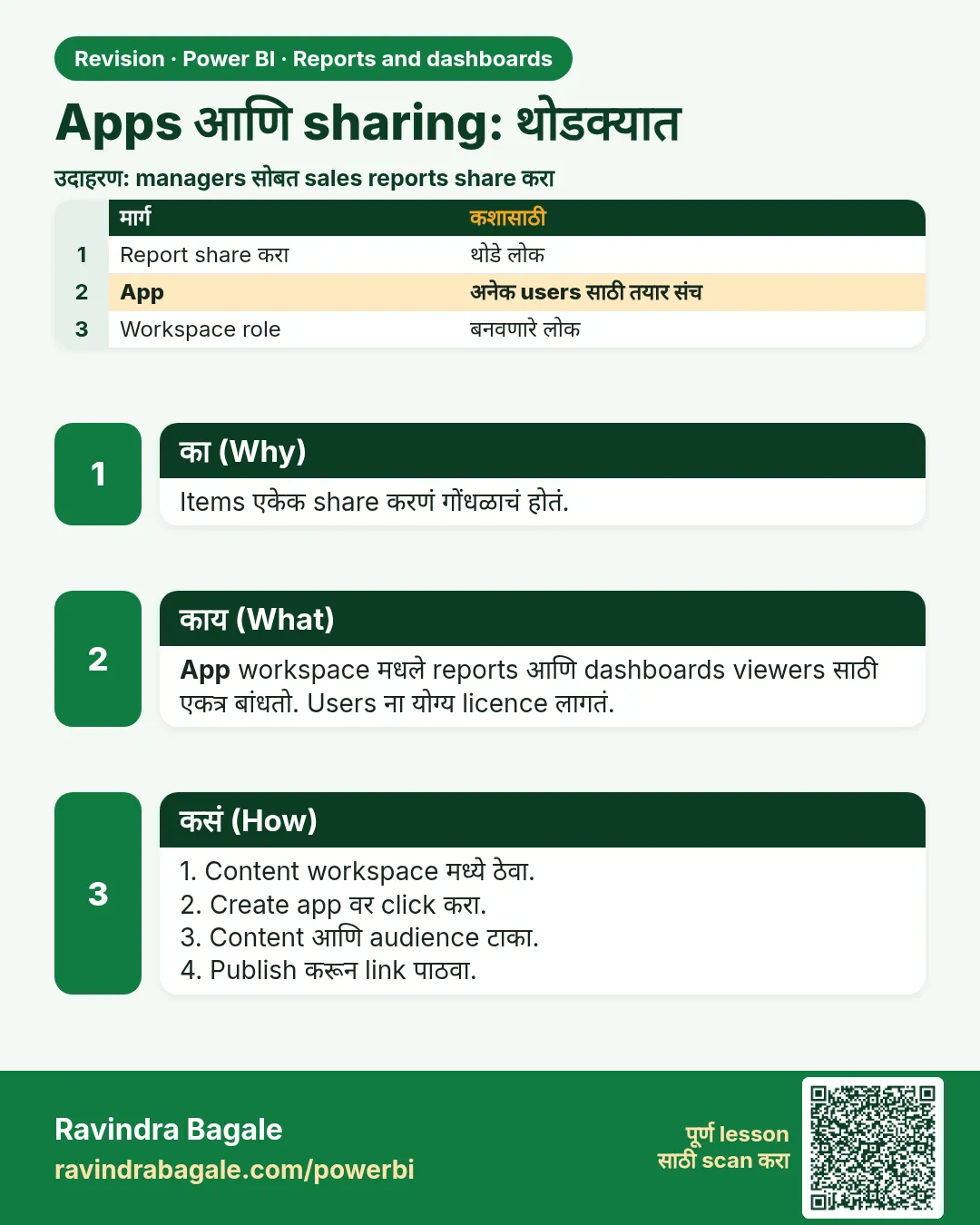 Apps आणि sharing: थोडक्यात. Items एकेक share करणं गोंधळाचं होतं.