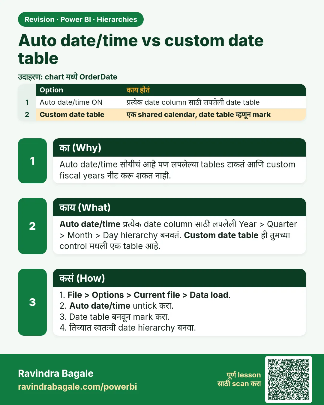 Auto date/time vs custom date table. Auto date/time सोयीचं आहे पण लपलेल्या tables टाकतं आणि custom fiscal years नीट करू शकत नाही.