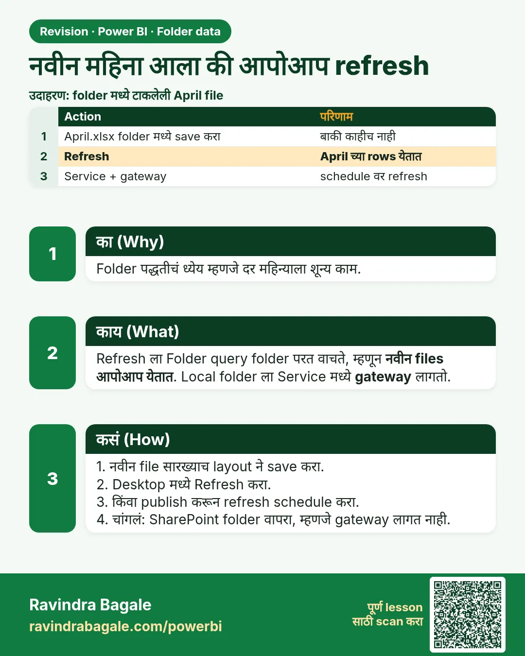 नवीन महिना आला की आपोआप refresh. Folder पद्धतीचं ध्येय म्हणजे दर महिन्याला शून्य काम.