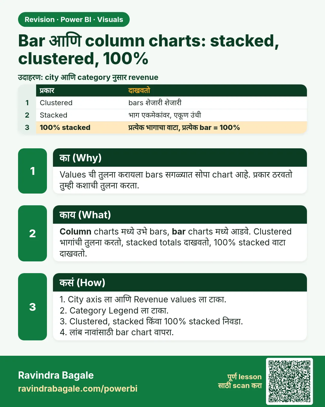 Bar आणि column charts: stacked, clustered, 100%. Values ची तुलना करायला bars सगळ्यात सोपा chart आहे. प्रकार ठरवतो तुम्ही कशाची तुलना करता.