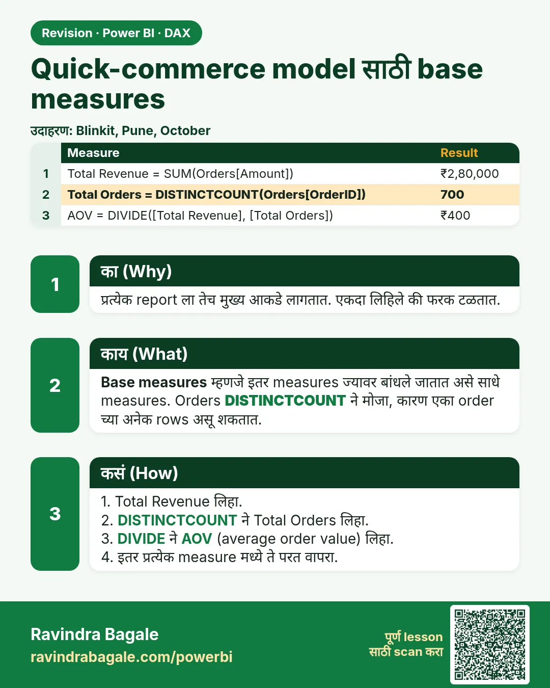 Quick-commerce model साठी base measures. प्रत्येक report ला तेच मुख्य आकडे लागतात. एकदा लिहिले की फरक टळतात.