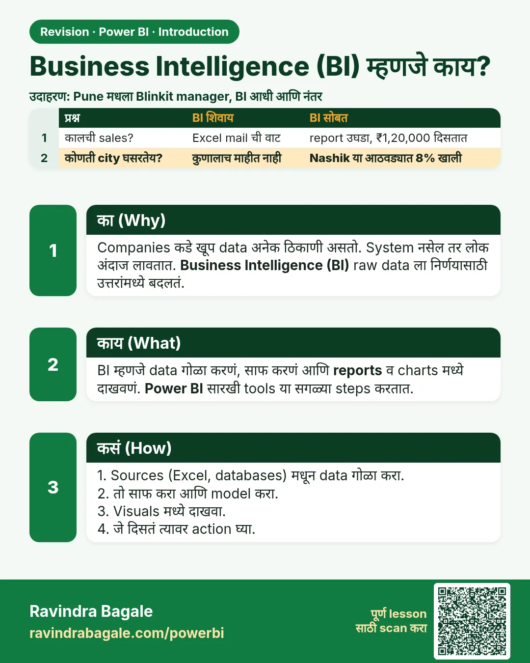 Business Intelligence (BI) म्हणजे काय?. Companies कडे खूप data अनेक ठिकाणी असतो. System नसेल तर लोक अंदाज लावतात. Business Intelligence (BI) raw data ला निर्णयासाठी उत्तरांमध्ये बदलतं.