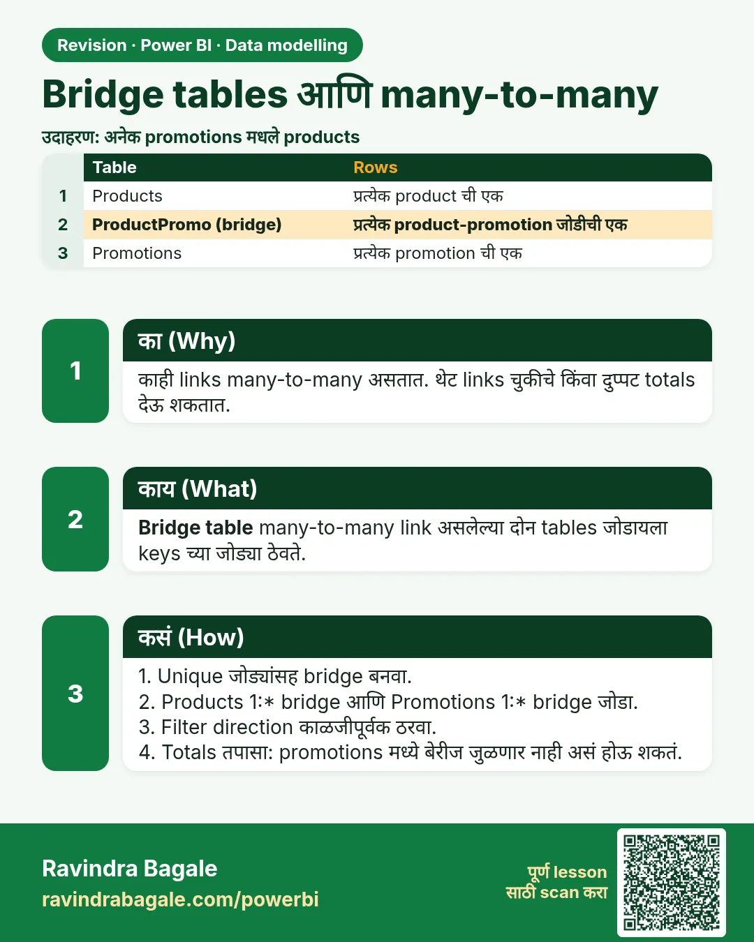 Bridge tables आणि many-to-many. काही links many-to-many असतात. थेट links चुकीचे किंवा दुप्पट totals देऊ शकतात.
