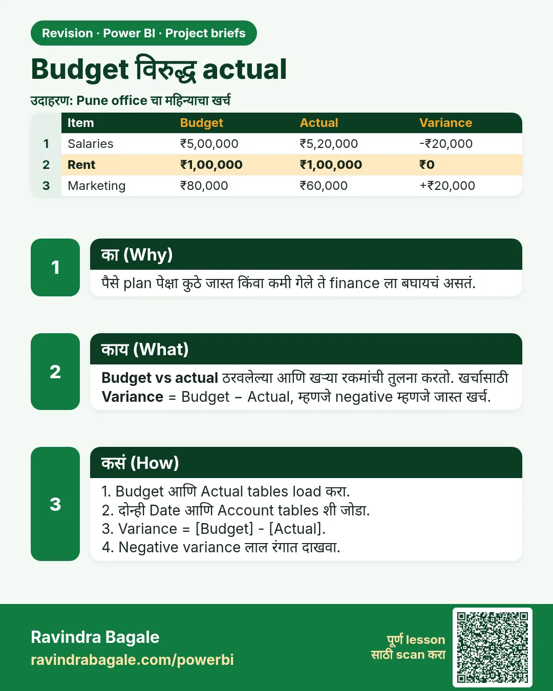 Budget विरुद्ध actual. पैसे plan पेक्षा कुठे जास्त किंवा कमी गेले ते finance ला बघायचं असतं.