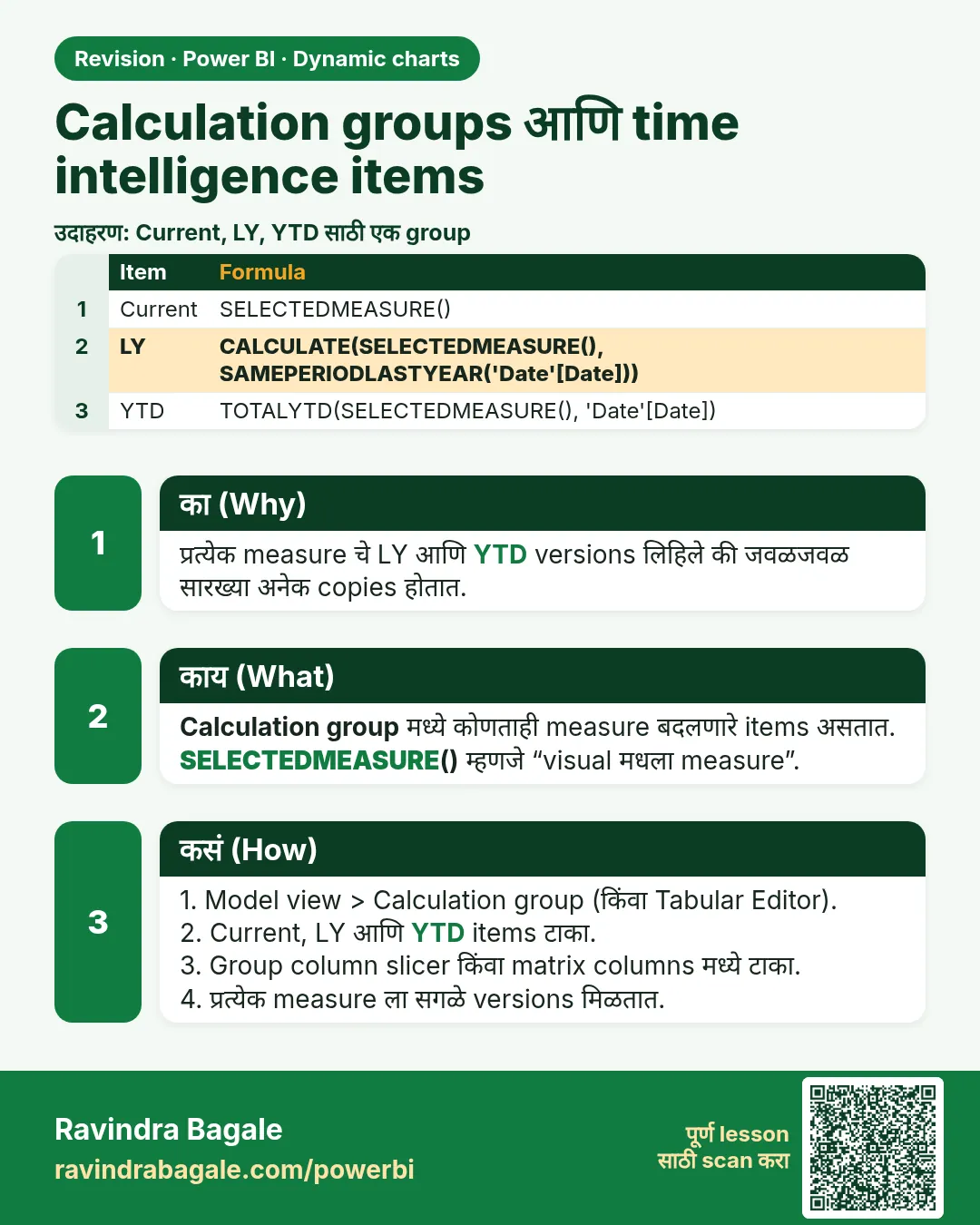 Calculation groups आणि time intelligence items. प्रत्येक measure चे LY आणि YTD versions लिहिले की जवळजवळ सारख्या अनेक copies होतात.