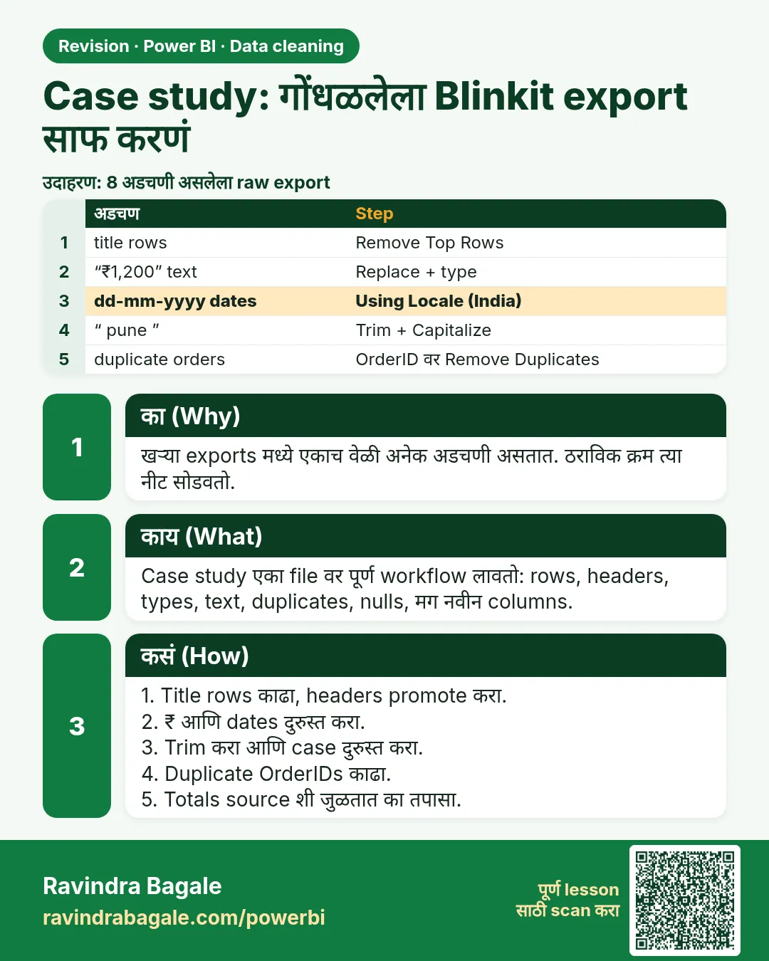Case study: गोंधळलेला Blinkit export साफ करणं. खऱ्या exports मध्ये एकाच वेळी अनेक अडचणी असतात. ठराविक क्रम त्या नीट सोडवतो.