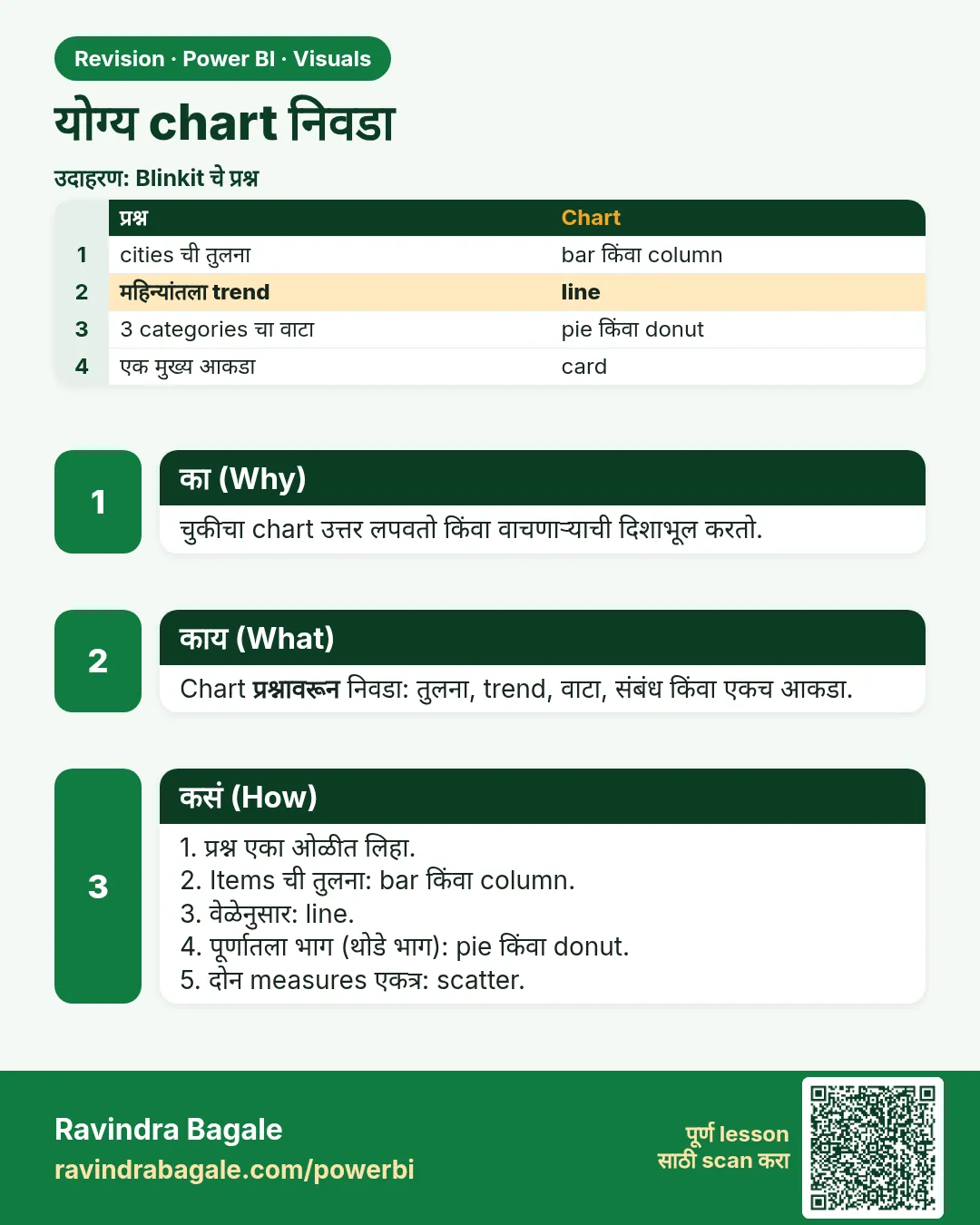 योग्य chart निवडा. चुकीचा chart उत्तर लपवतो किंवा वाचणाऱ्याची दिशाभूल करतो.