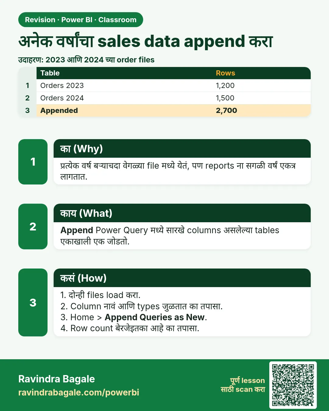 अनेक वर्षांचा sales data append करा. प्रत्येक वर्ष बऱ्याचदा वेगळ्या file मध्ये येतं, पण reports ना सगळी वर्षं एकत्र लागतात.