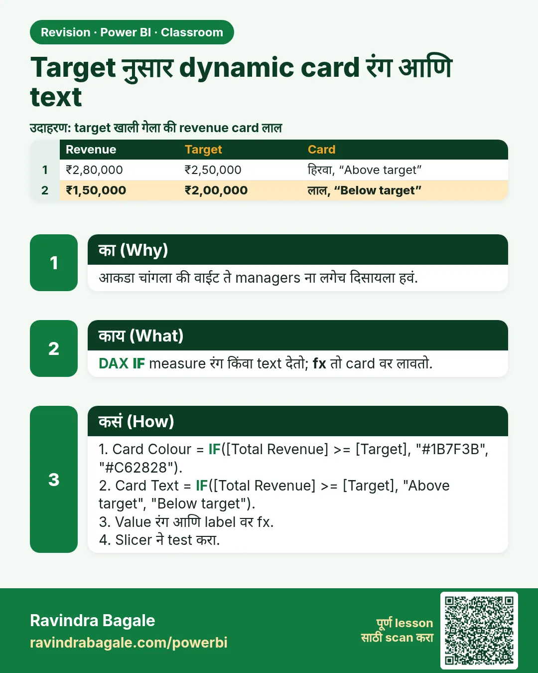 Target नुसार dynamic card रंग आणि text. आकडा चांगला की वाईट ते managers ना लगेच दिसायला हवं.