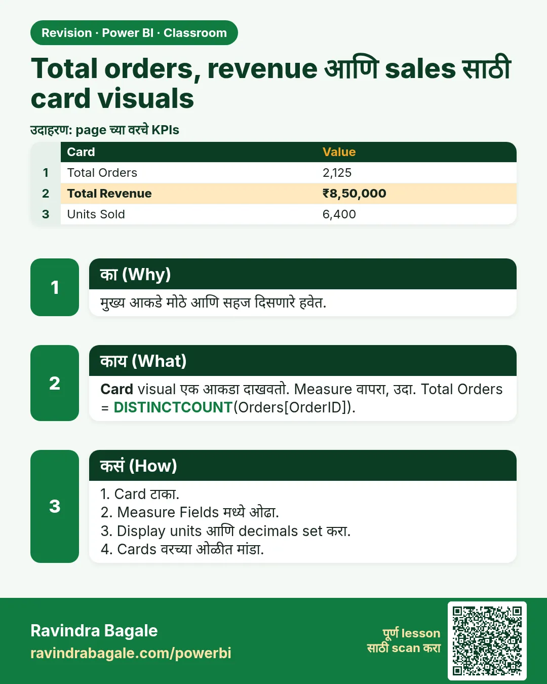 Total orders, revenue आणि sales साठी card visuals. मुख्य आकडे मोठे आणि सहज दिसणारे हवेत.