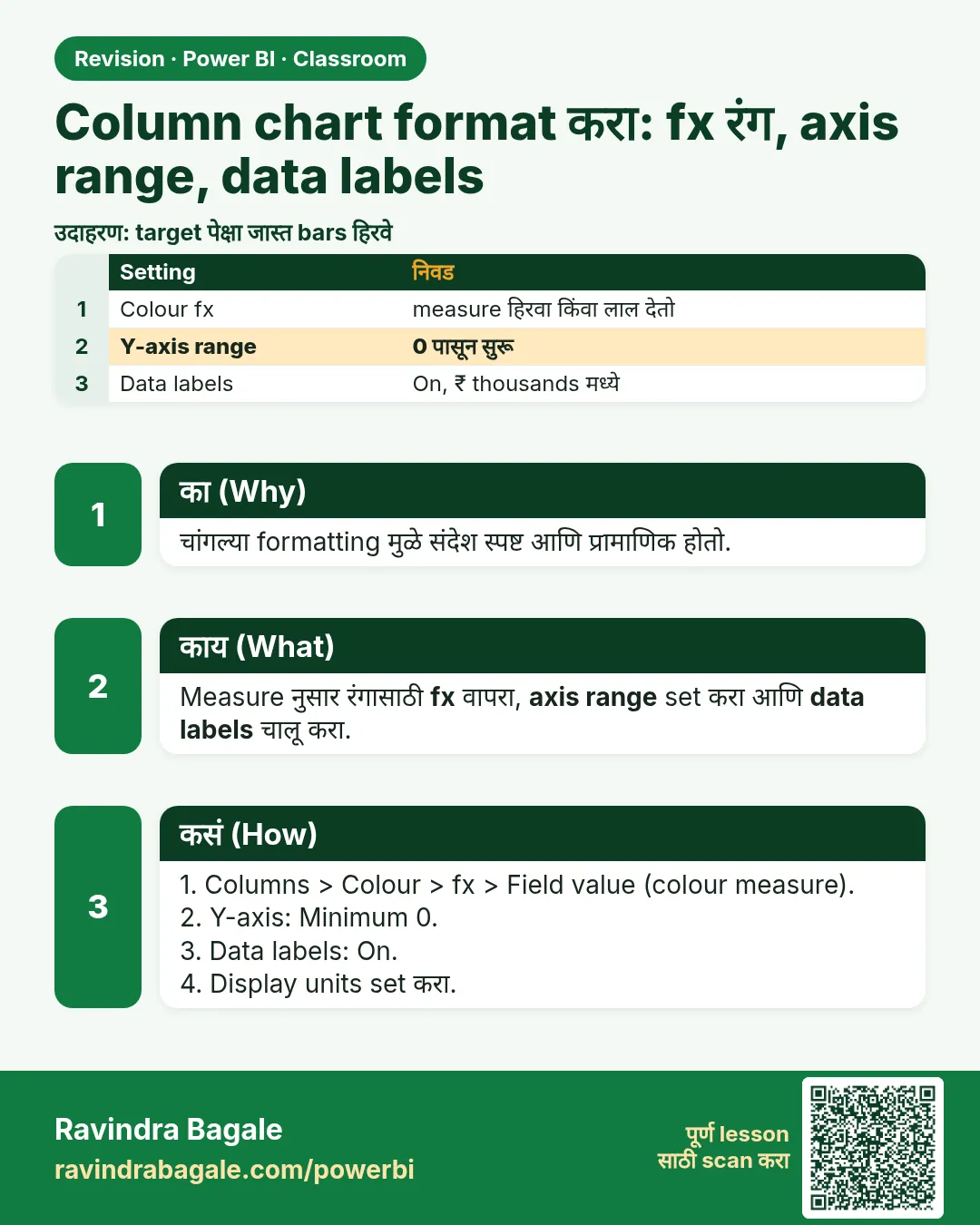 Column chart format करा: fx रंग, axis range, data labels. चांगल्या formatting मुळे संदेश स्पष्ट आणि प्रामाणिक होतो.