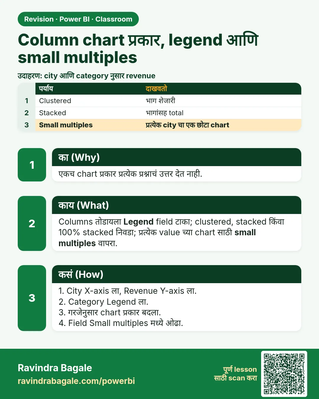 Column chart प्रकार, legend आणि small multiples. एकच chart प्रकार प्रत्येक प्रश्नाचं उत्तर देत नाही.