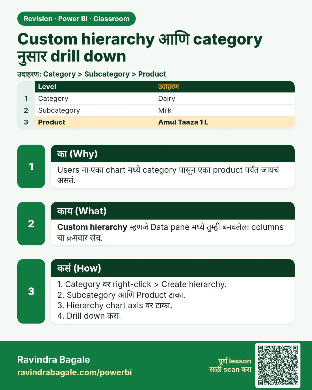 Custom hierarchy आणि category नुसार drill down. Users ना एका chart मध्ये category पासून एका product पर्यंत जायचं असतं.