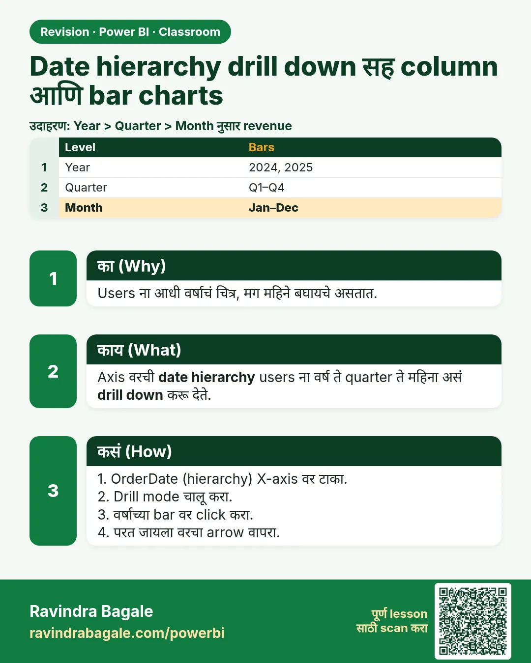 Date hierarchy drill down सह column आणि bar charts. Users ना आधी वर्षाचं चित्र, मग महिने बघायचे असतात.