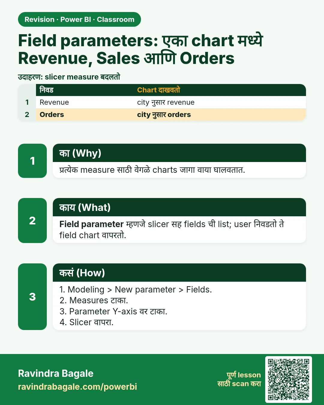 Field parameters: एका chart मध्ये Revenue, Sales आणि Orders. प्रत्येक measure साठी वेगळे charts जागा वाया घालवतात.