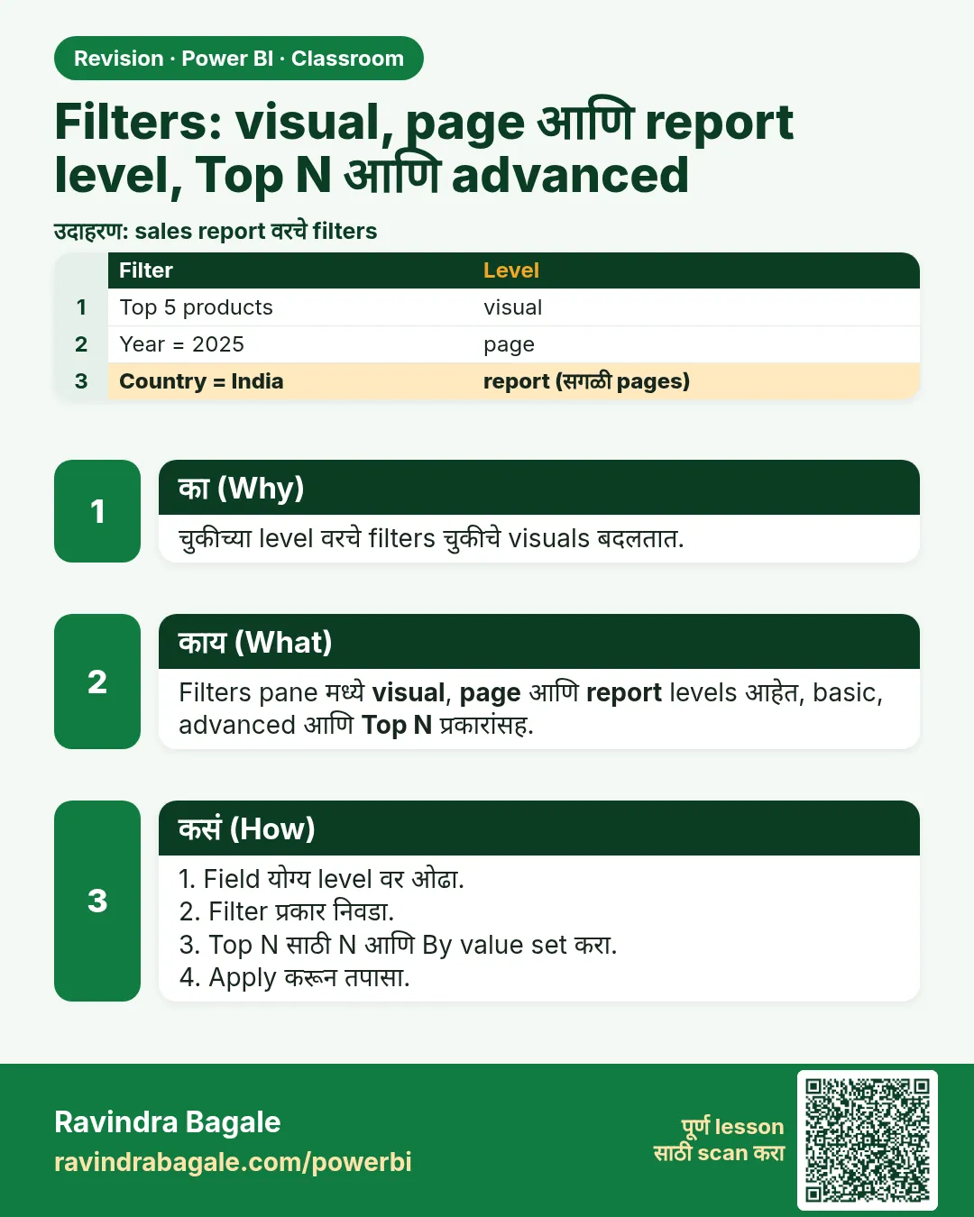 Filters: visual, page आणि report level, Top N आणि advanced. चुकीच्या level वरचे filters चुकीचे visuals बदलतात.