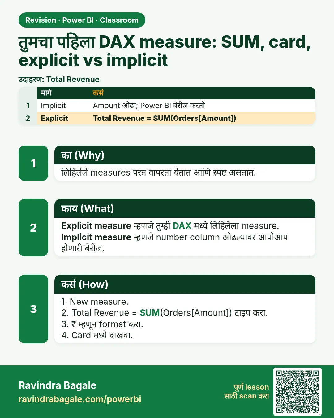 तुमचा पहिला DAX measure: SUM, card, explicit vs implicit. लिहिलेले measures परत वापरता येतात आणि स्पष्ट असतात.