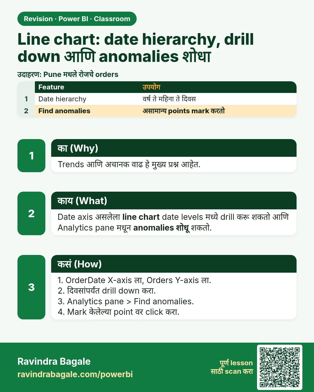 Line chart: date hierarchy, drill down आणि anomalies शोधा. Trends आणि अचानक वाढ हे मुख्य प्रश्न आहेत.