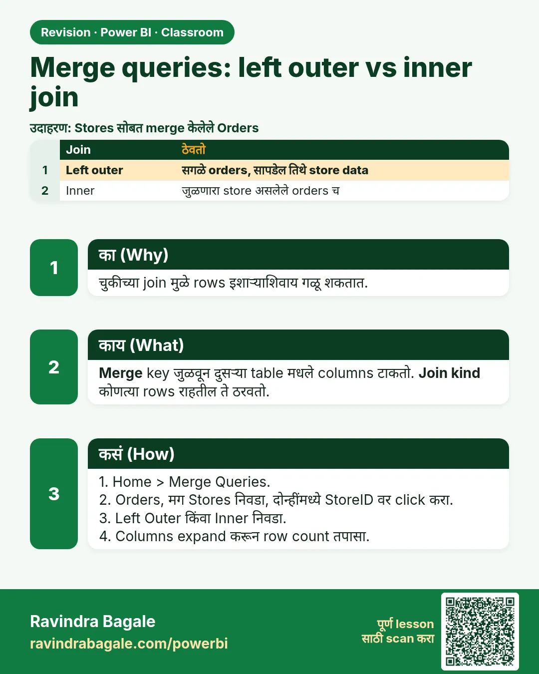 Merge queries: left outer vs inner join. चुकीच्या join मुळे rows इशाऱ्याशिवाय गळू शकतात.