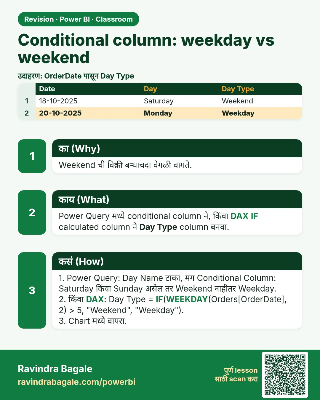 Conditional column: weekday vs weekend. Weekend ची विक्री बऱ्याचदा वेगळी वागते.