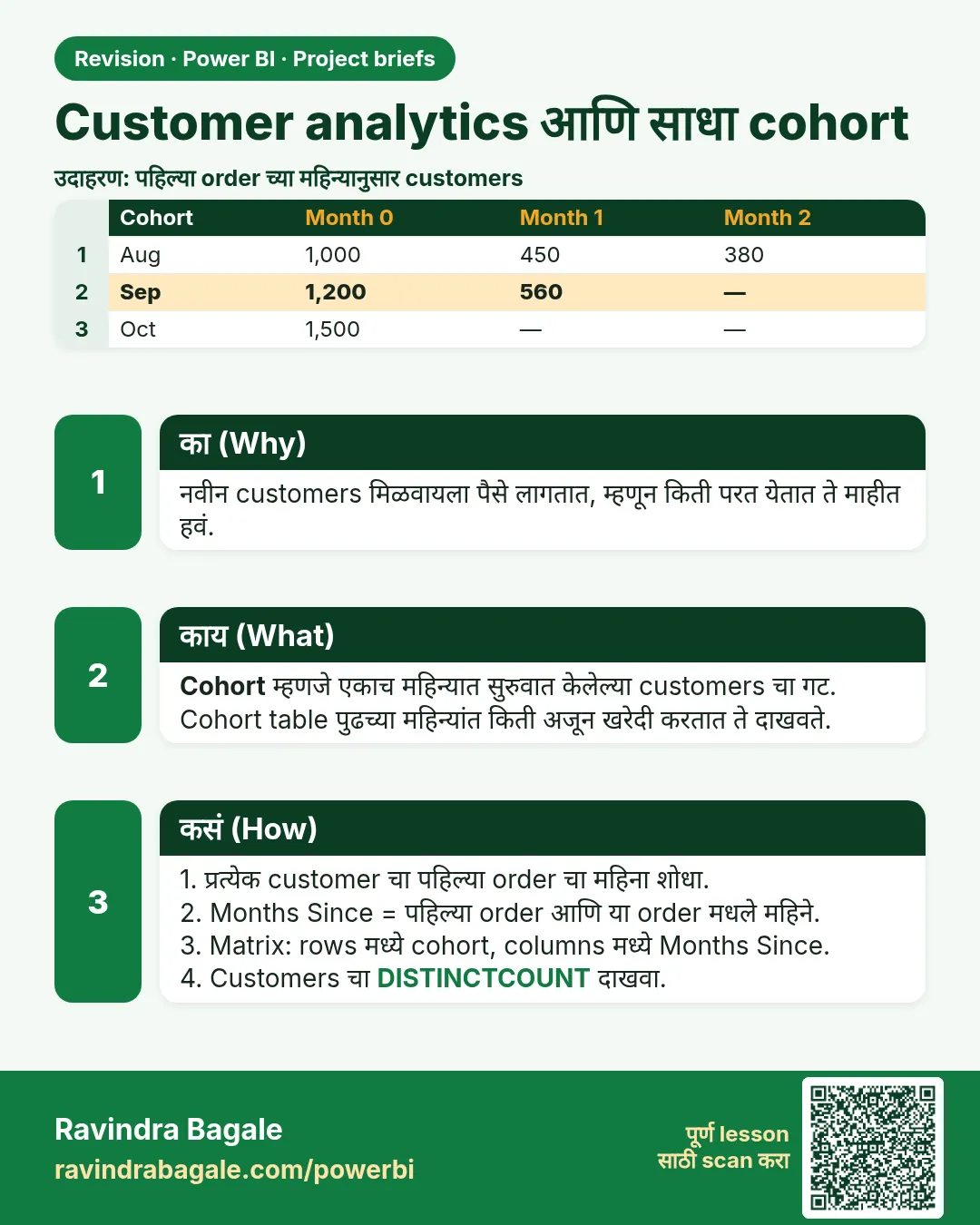 Customer analytics आणि साधा cohort. नवीन customers मिळवायला पैसे लागतात, म्हणून किती परत येतात ते माहीत हवं.
