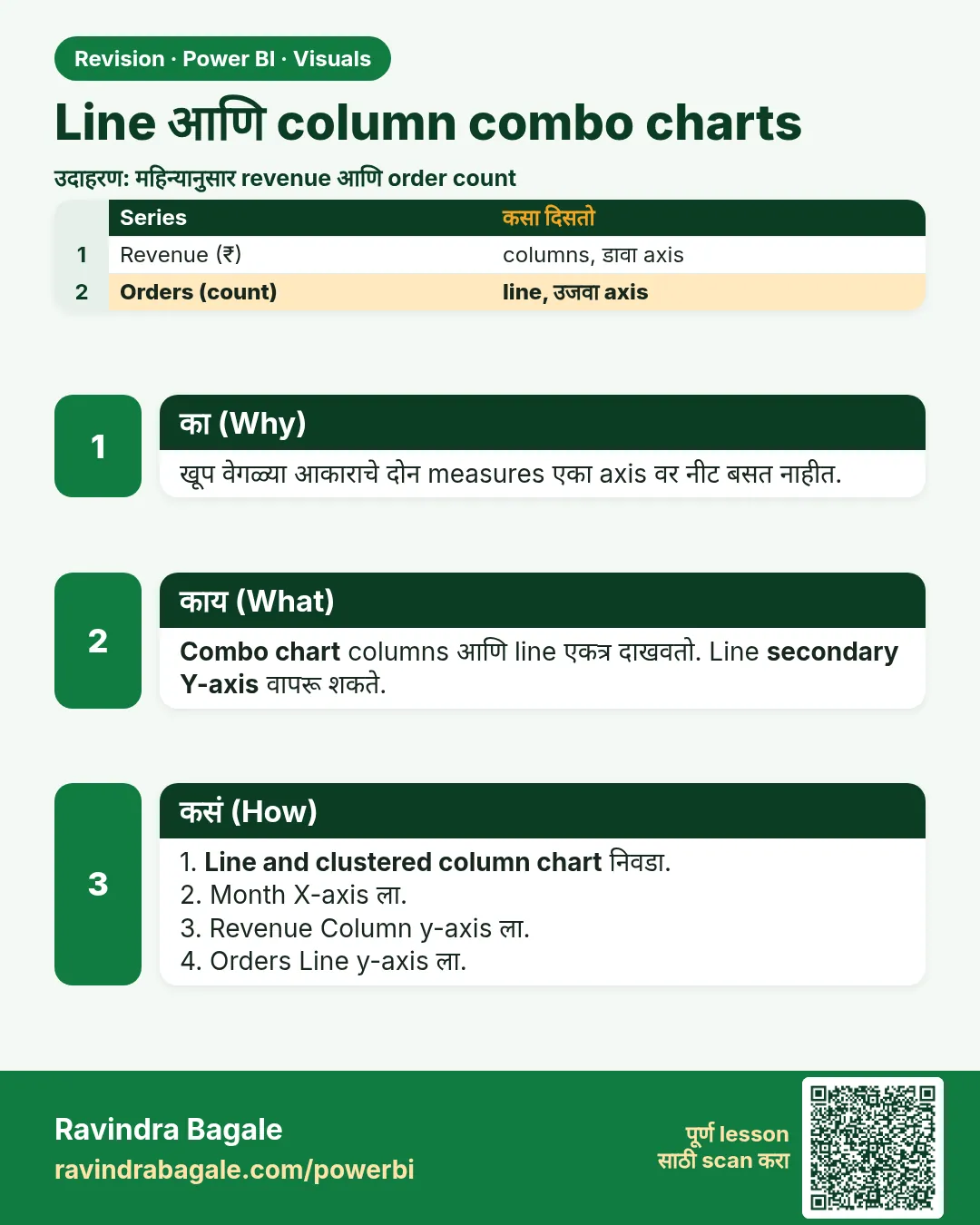 Line आणि column combo charts. खूप वेगळ्या आकाराचे दोन measures एका axis वर नीट बसत नाहीत.