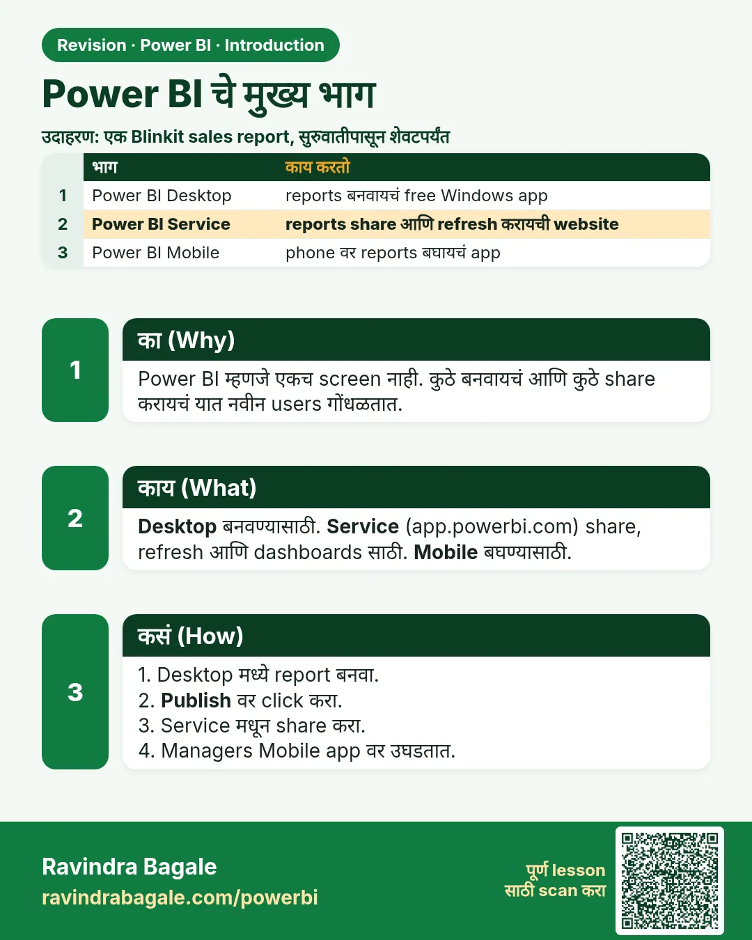 Power BI चे मुख्य भाग. Power BI म्हणजे एकच screen नाही. कुठे बनवायचं आणि कुठे share करायचं यात नवीन users गोंधळतात.