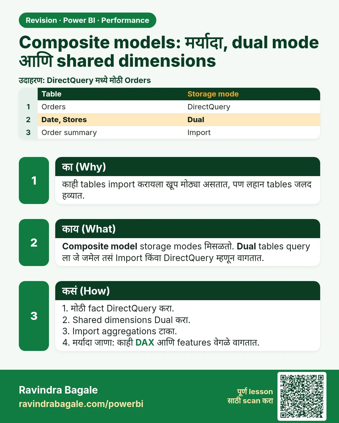 Composite models: मर्यादा, dual mode आणि shared dimensions. काही tables import करायला खूप मोठ्या असतात, पण लहान tables जलद हव्यात.