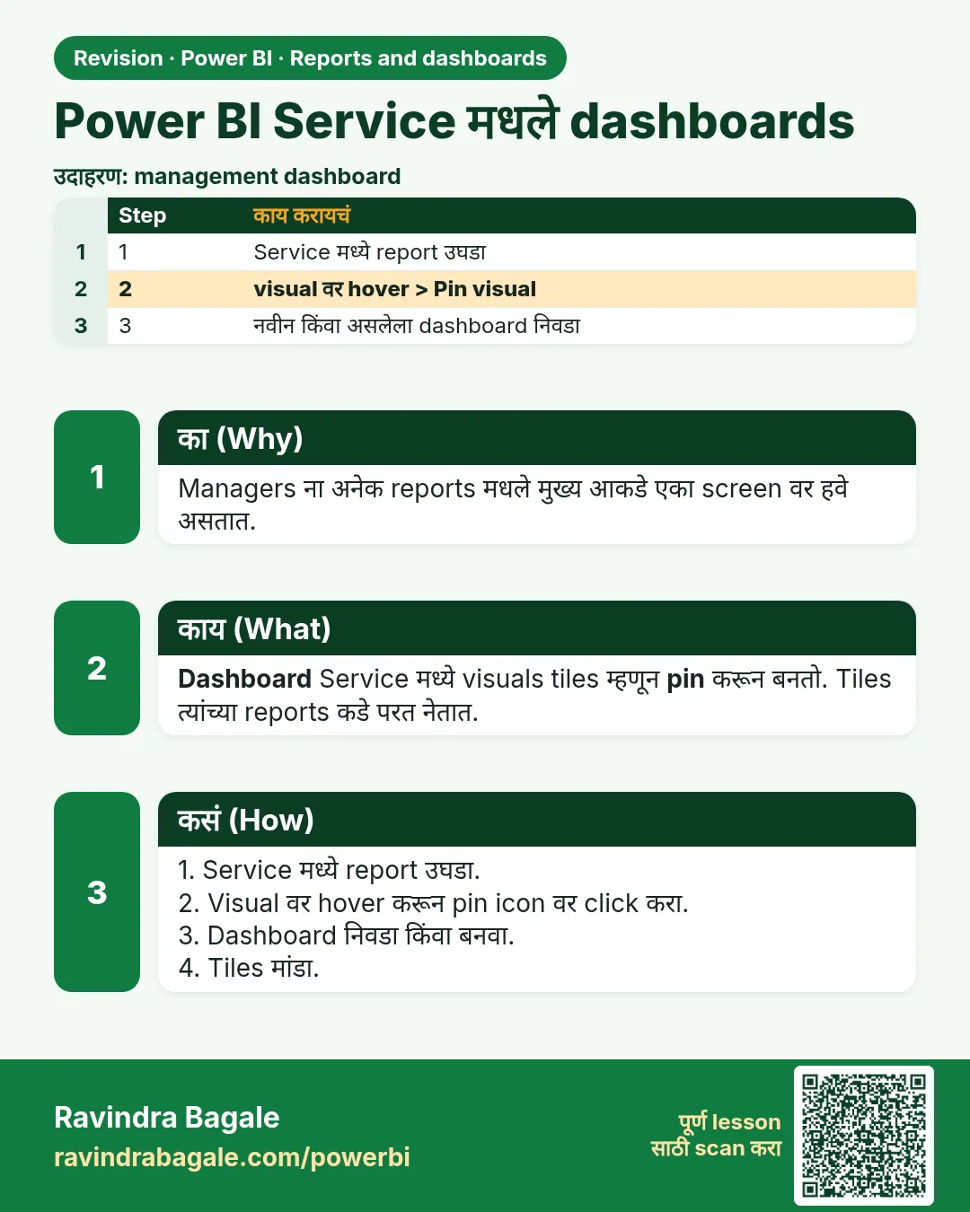 Power BI Service मधले dashboards. Managers ना अनेक reports मधले मुख्य आकडे एका screen वर हवे असतात.