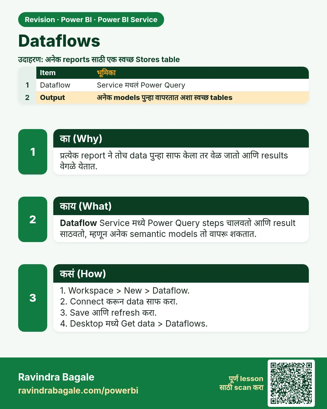 Dataflows. प्रत्येक report ने तोच data पुन्हा साफ केला तर वेळ जातो आणि results वेगळे येतात.