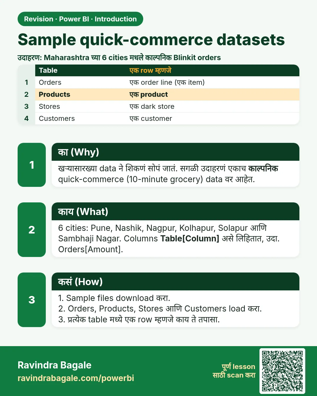 Sample quick-commerce datasets. खऱ्यासारख्या data ने शिकणं सोपं जातं. सगळी उदाहरणं एकाच काल्पनिक quick-commerce (10-minute grocery) data वर आहेत.