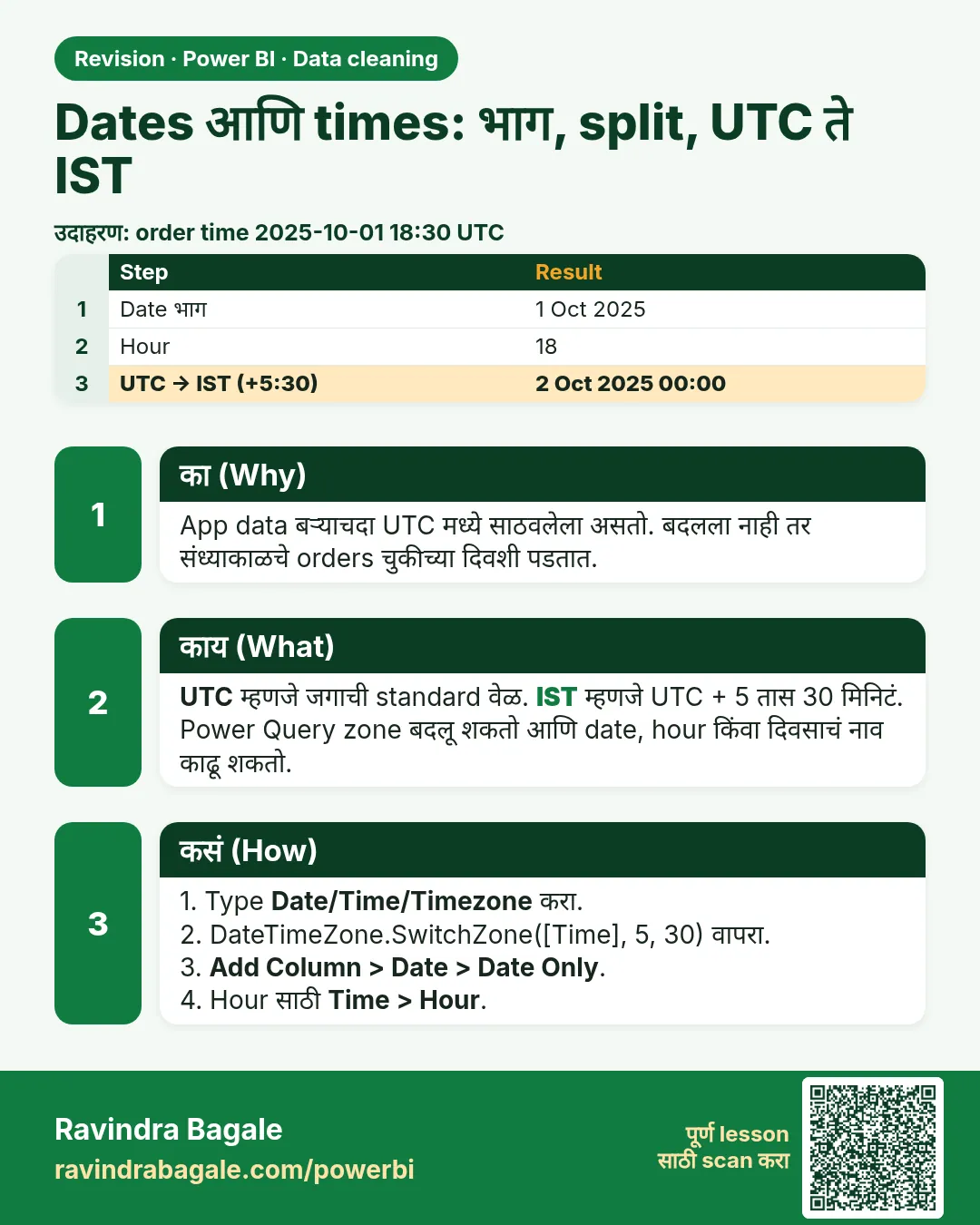 Dates आणि times: भाग, split, UTC ते IST. App data बऱ्याचदा UTC मध्ये साठवलेला असतो. बदलला नाही तर संध्याकाळचे orders चुकीच्या दिवशी पडतात.
